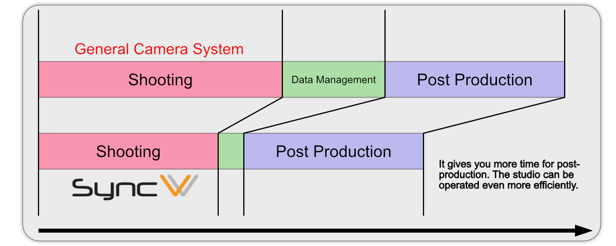 Shooting to Post-production